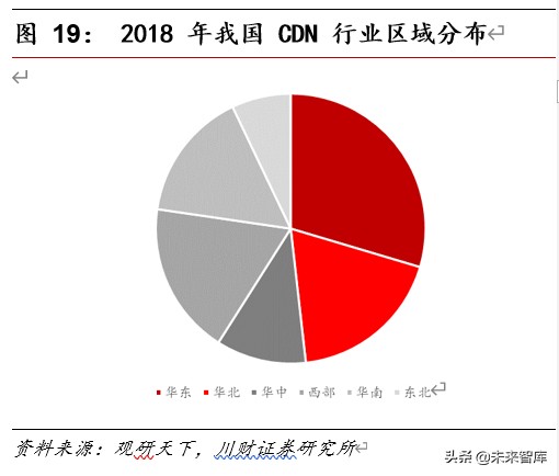 5G应用专题报告：5G时代CDN成长可期