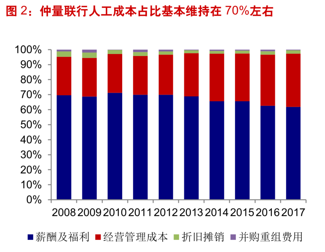 房地产物业专题：国际顶级物管龙头商业模式分析