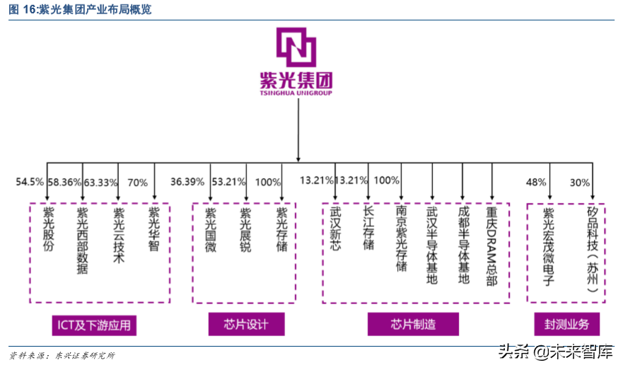 紫光集团深度解析：芯云一体，全面打造中国三星