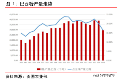 食糖行业深度报告：减产与去库存是全球糖业主旋律