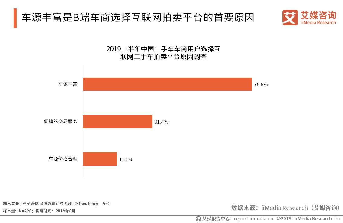 新车销量现负增长，二手车交易量迎头赶上风头正盛