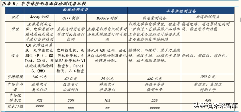 半导体设备行业专题报告：全产业链视角看半导体检测设备