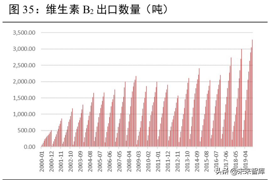 维生素行业深度报告：13个主要维生素品种生产工艺与市场格局解析