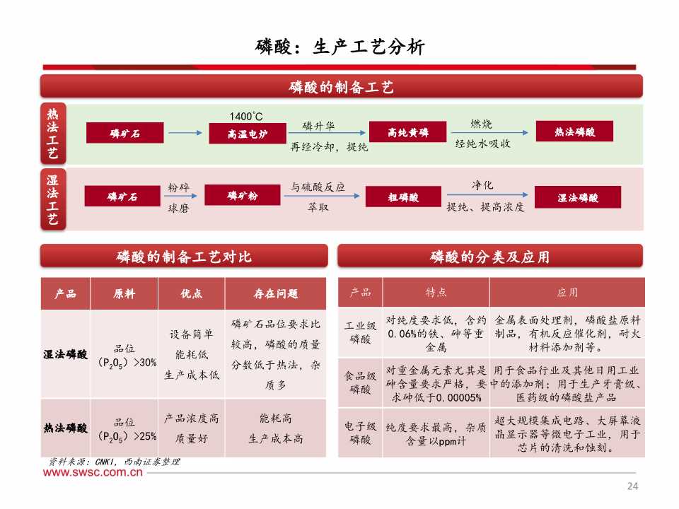 磷化工产业链深度分析