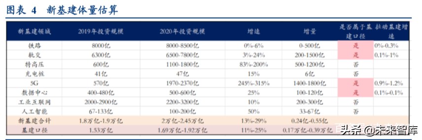 新基建一本通：建什么？建多少？谁出钱？谁受益？