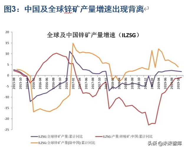 有色金属行业深度报告：锌产业链供需结构剖析