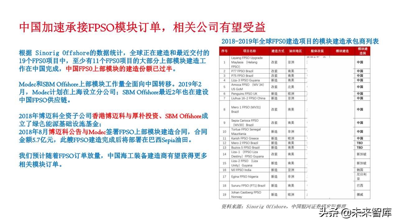 石油化工专题报告：从FPSO需求看海洋油气开发热度