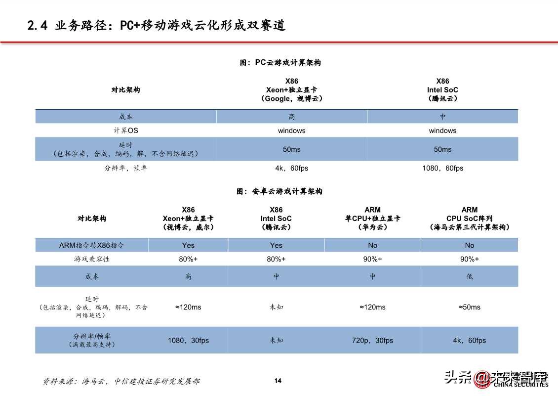 5G应用专题报告：探析云游戏创业公司进击之路