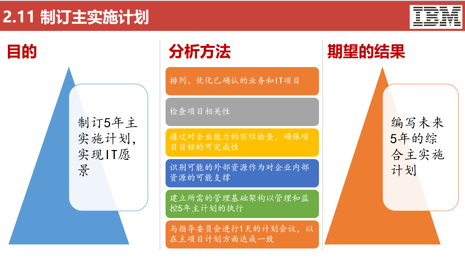 五大咨询公司IT战略规划方法论（119页）