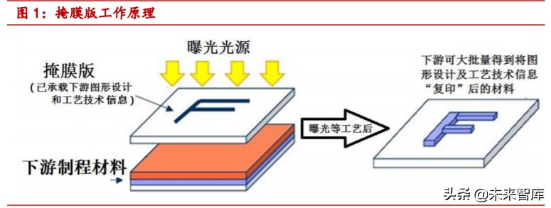掩膜版行业深度报告：光刻工艺“底片”，国产替代步伐加快