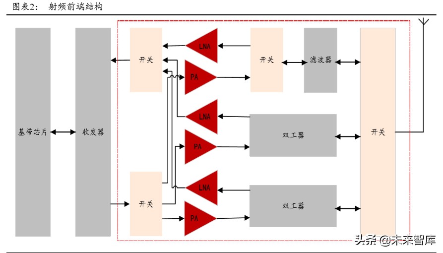 5G产业链专题报告：射频前端行业趋势与格局解析