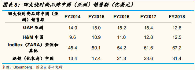 四大时尚服饰集团中国业务深度解析：优衣库的辉耀与GAP的黯灭