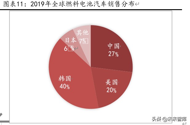 燃料电池行业专题报告：重卡、叉车引领未来燃料电池市场