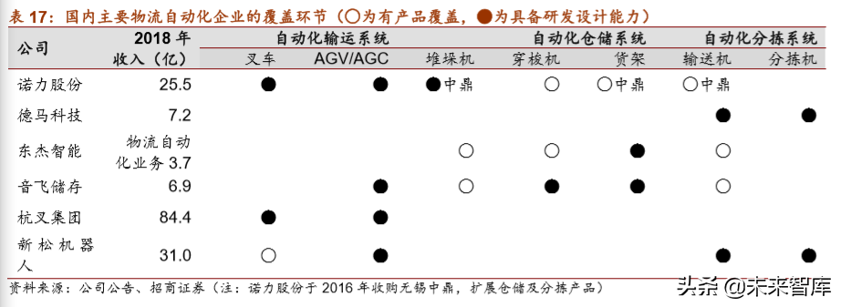 物流自动化装备产业深度研究