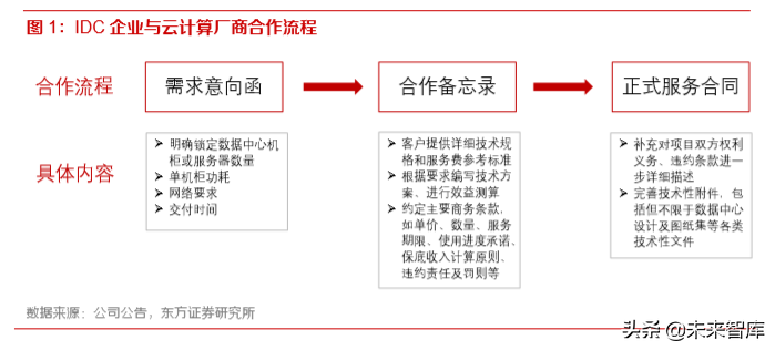 IDC行业深度报告：还原IDC行业的真实盈利能力
