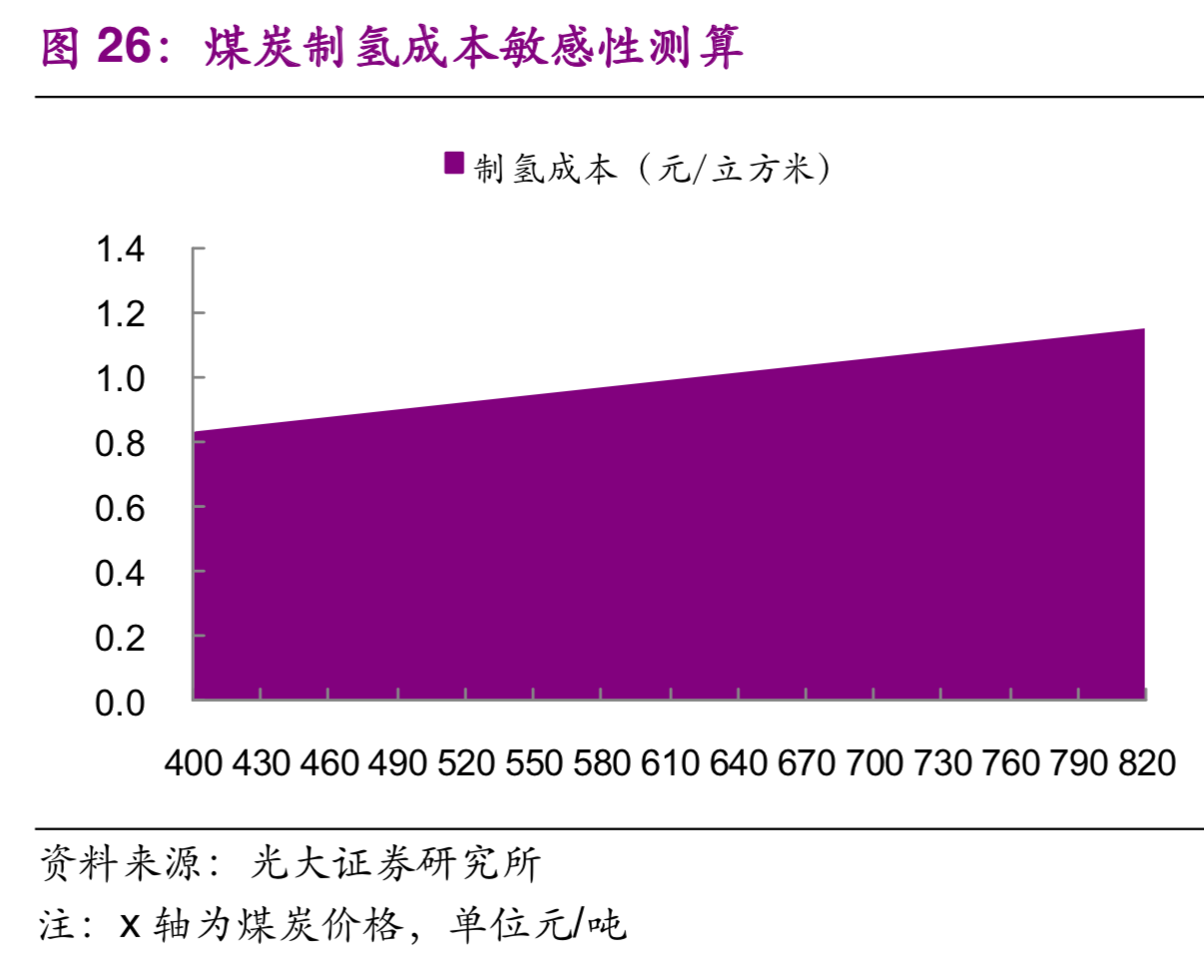 氢能与燃料电池产业前沿分析报告：氢能时代，点煤成金
