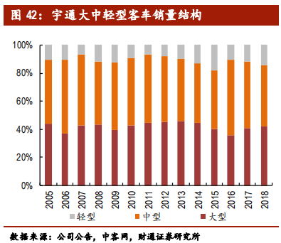 客车行业专题报告：行业集中，剩者为王