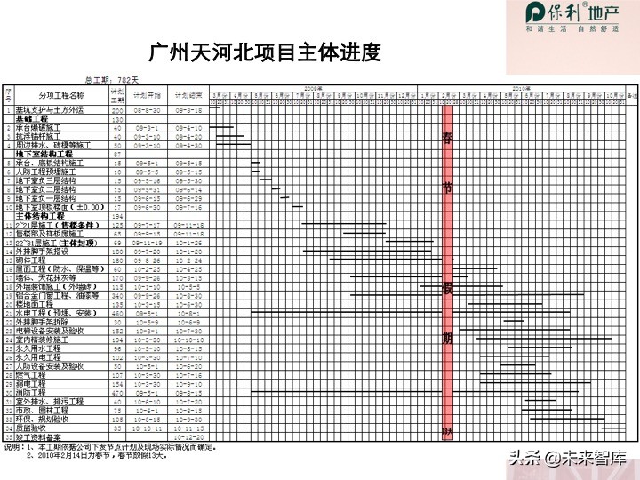 房地產開發項目投資決策培訓（精品推薦）