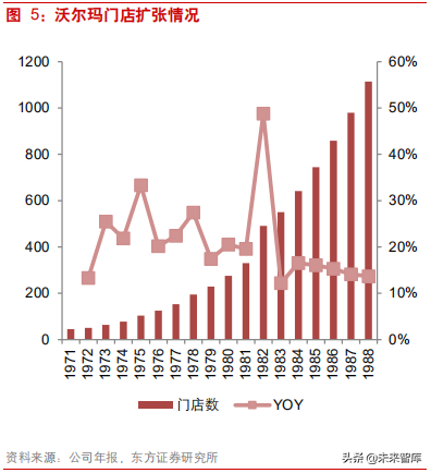 连锁超市深度研究：从国内外龙头发展史看连锁超市扩张路径