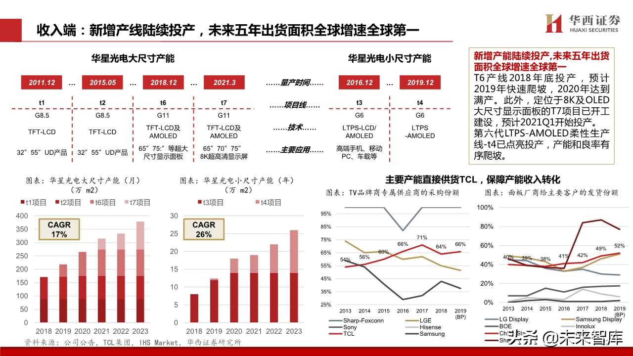 TCL深度解析：电视不是主业，液晶显示才是主业