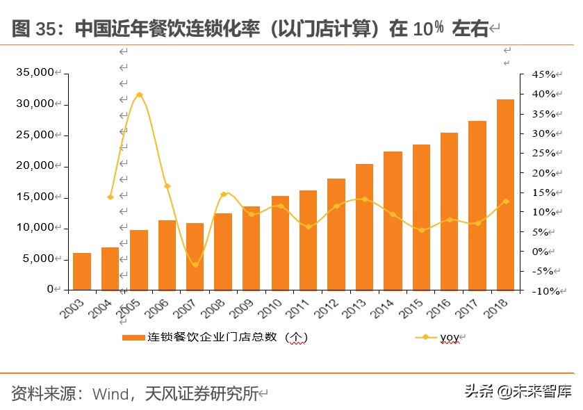 餐饮行业深度报告：对标美国市场，探索餐饮产业链的掘金机会