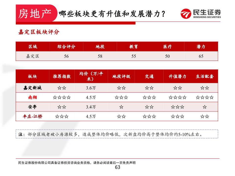 如何在上海置业和投资房产：上海各区置业浅析
