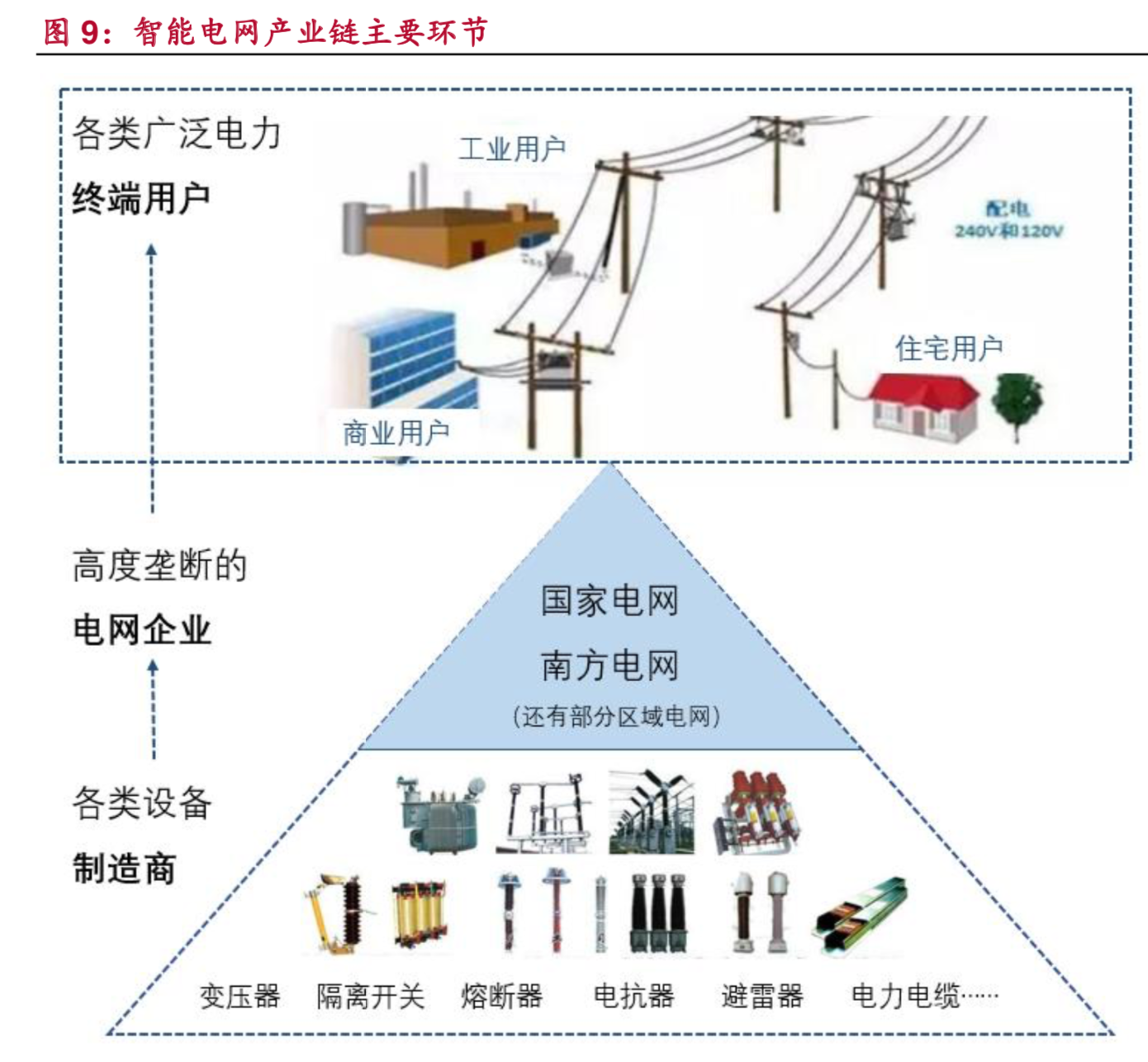 智能电网行业报告：供应链金融业务前景看好