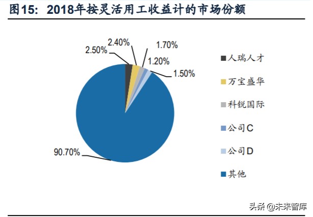 人力资源服务行业深度报告：看好灵活用工，对比龙头竞争力
