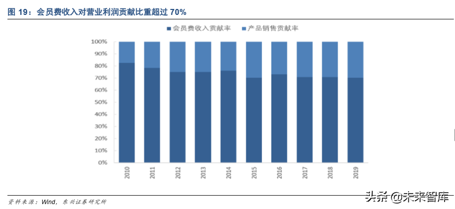 COSTCO深度分析与借鉴：低价为矛，会员为盾