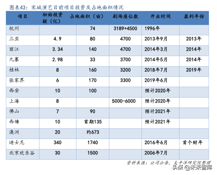 文旅行业专题报告之宋城演艺深度解析