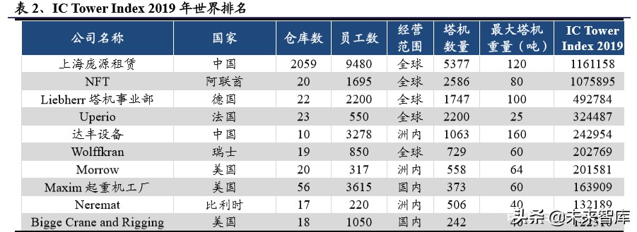 建筑工程设备之塔机租赁行业深度报告