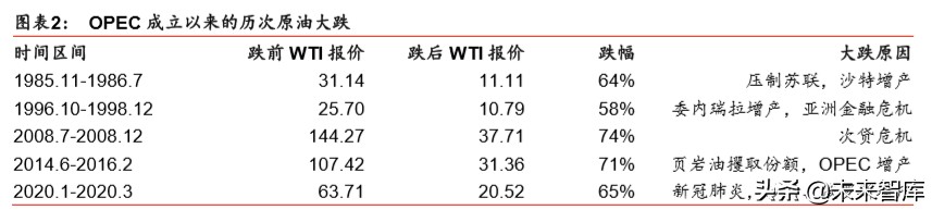化工行业专题报告：油价重挫下的化工行业复盘与推演
