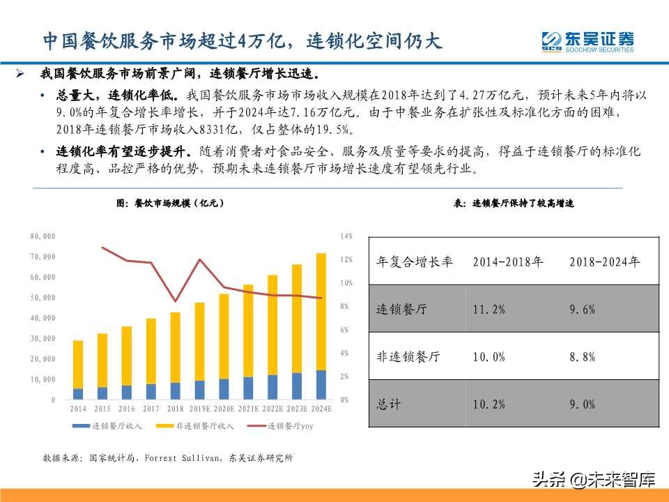 从九毛九国际看连锁餐饮培育与商业化扩张