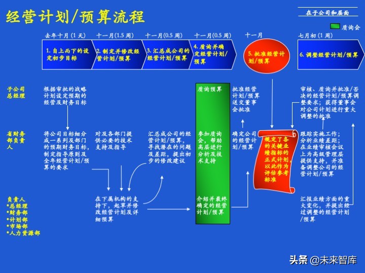 经营计划和预算体系、案例、模版