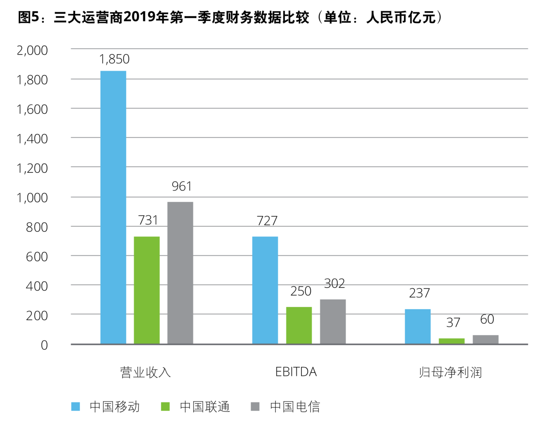 德勤电信行业深度洞察分析