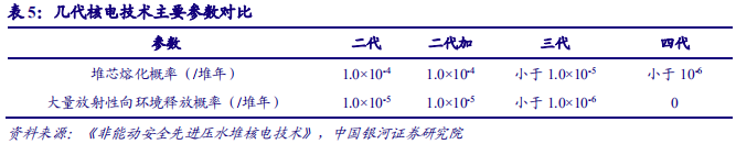 核电深度研究报告：技术更新迭代，安全极致优化