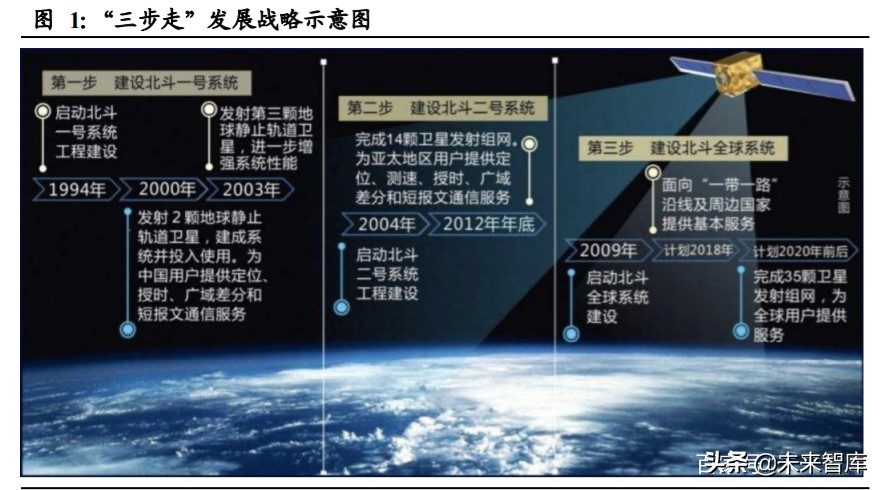 北斗导航产业深度报告：开启全球服务新纪元