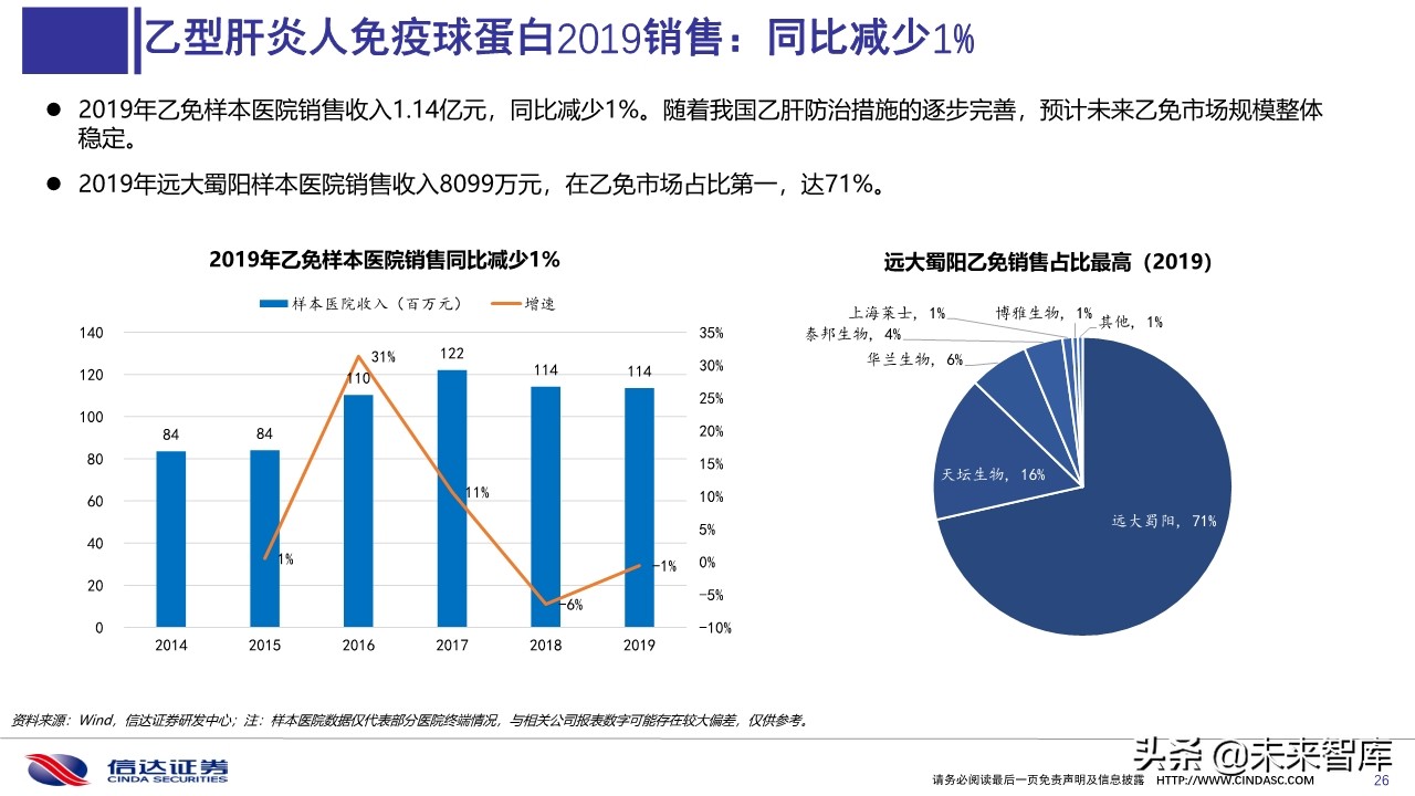 血液制品2020年一季度批签发及2019销售分析