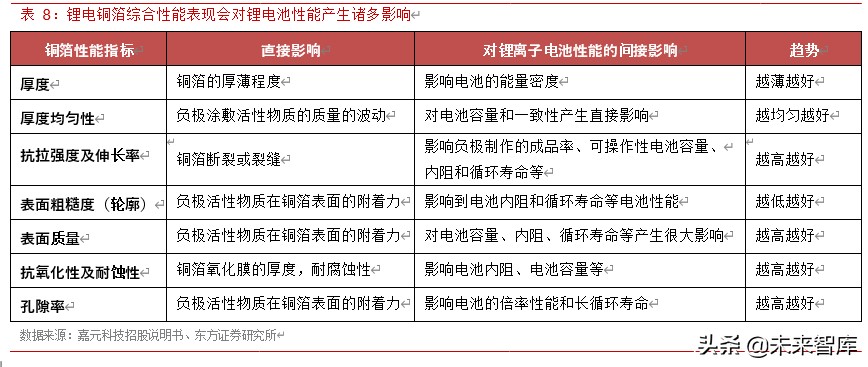 锂电池产业链之铜箔行业专题报告