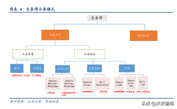 办公用品行业中美对比分析