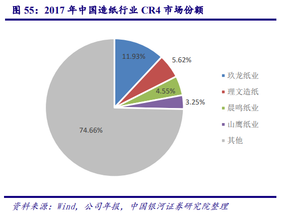 从美国市场看中国造纸业：对上游原材料的把控度决定行业话语权