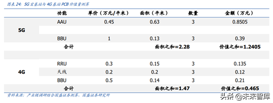 5G产业链之PCB行业专题：5G进一步提升行业景气度