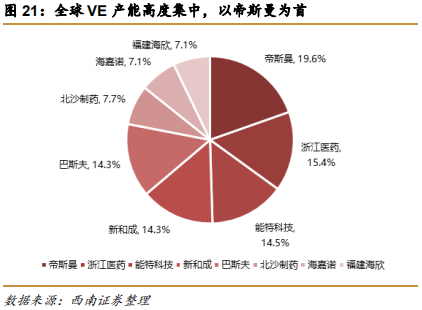 维生素E行业专题报告：行业并购及工艺变革推动VE行业发展