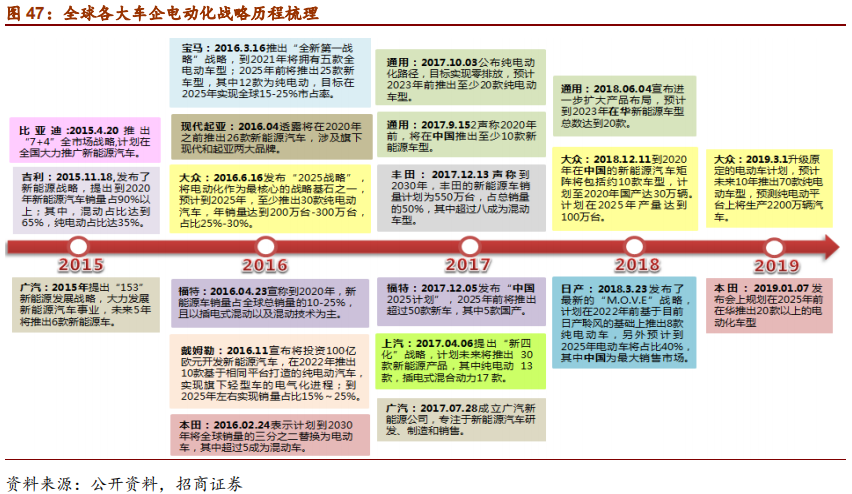 汽车行业2019年中最新研究报告：整车三化与零部件三化