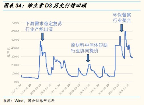 维生素行业研究：价格、供给和竞争格局