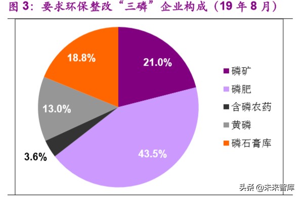 磷产业链专题报告：产能紧缩叠加环保趋严，供需格局有望反转