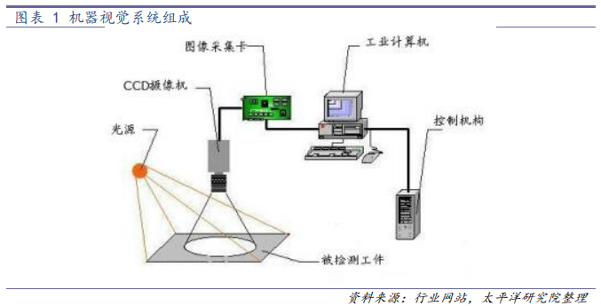 机器视觉行业深度研究：从可选到必选