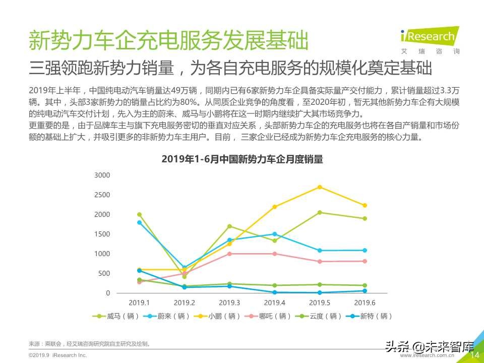 中国新势力车企充电服务研究报告2019年