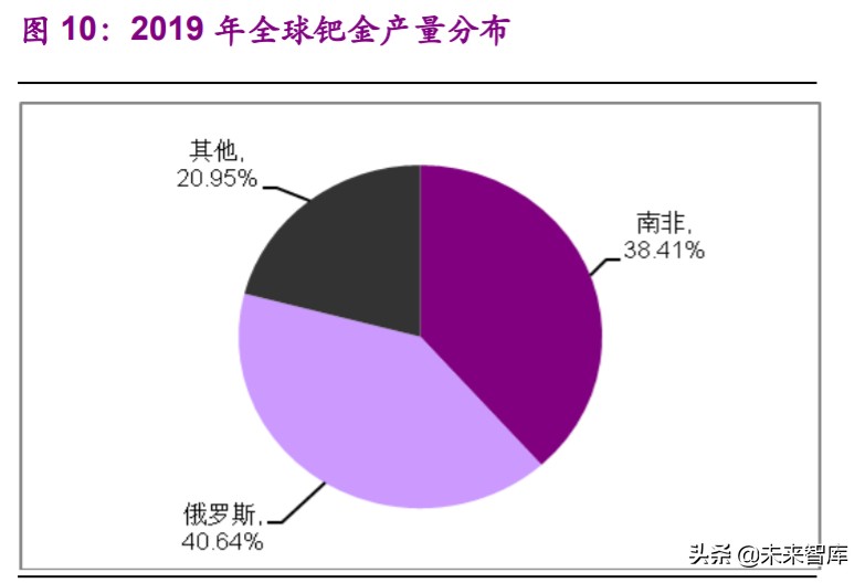 铂族金属专题报告：新国准提升需求，中长期铂金价格向上
