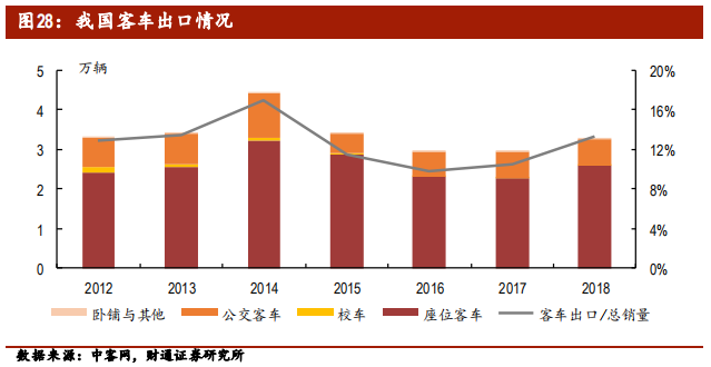 客车行业专题报告：行业集中，剩者为王